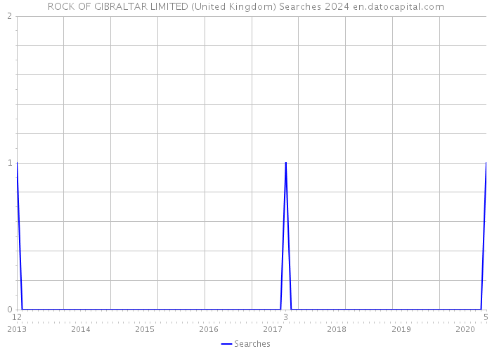 ROCK OF GIBRALTAR LIMITED (United Kingdom) Searches 2024 