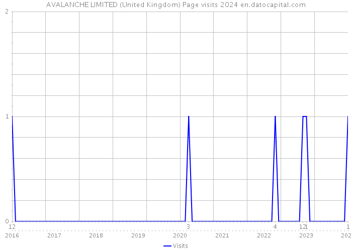 AVALANCHE LIMITED (United Kingdom) Page visits 2024 