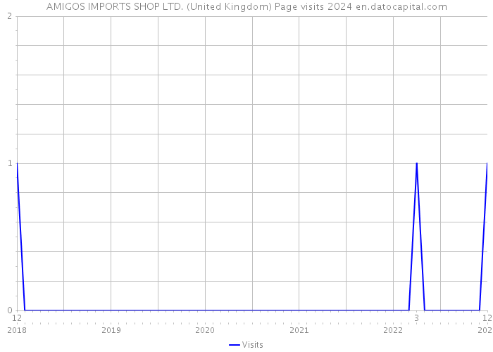 AMIGOS IMPORTS SHOP LTD. (United Kingdom) Page visits 2024 