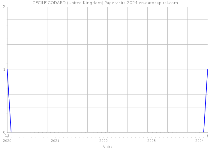 CECILE GODARD (United Kingdom) Page visits 2024 