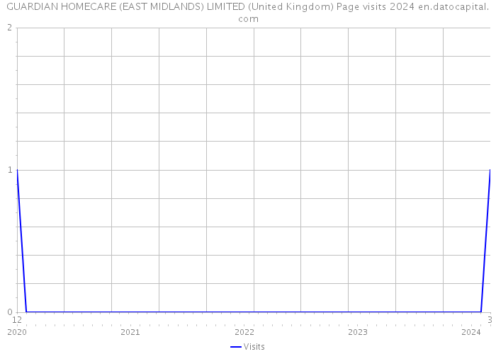 GUARDIAN HOMECARE (EAST MIDLANDS) LIMITED (United Kingdom) Page visits 2024 