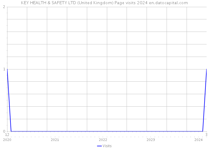 KEY HEALTH & SAFETY LTD (United Kingdom) Page visits 2024 