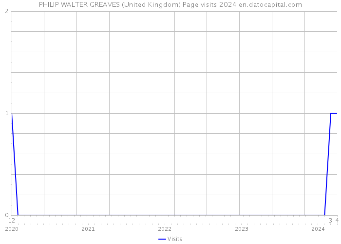 PHILIP WALTER GREAVES (United Kingdom) Page visits 2024 
