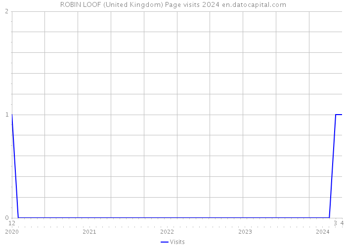 ROBIN LOOF (United Kingdom) Page visits 2024 
