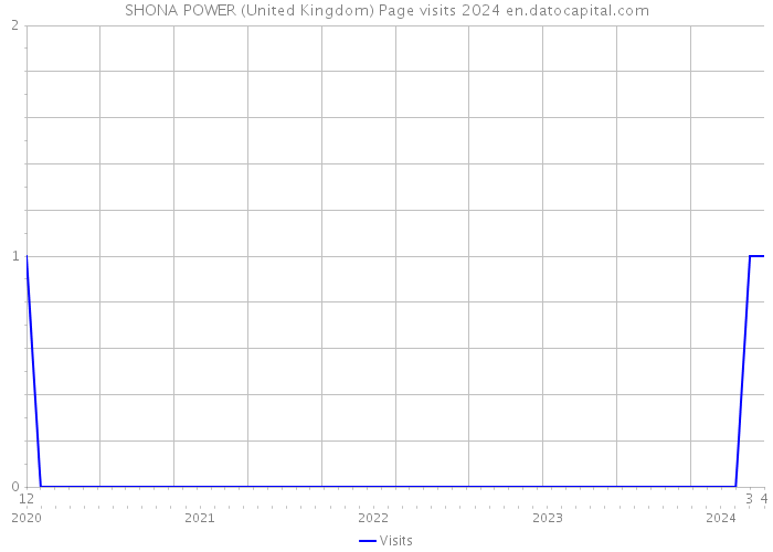 SHONA POWER (United Kingdom) Page visits 2024 