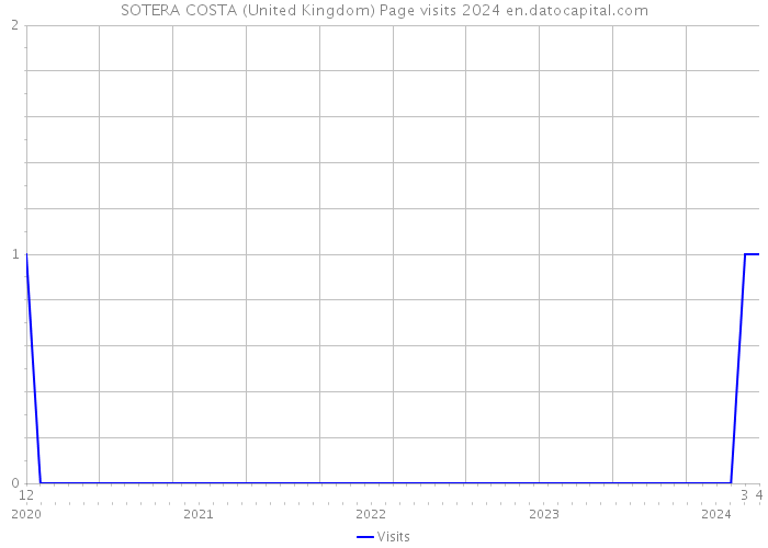 SOTERA COSTA (United Kingdom) Page visits 2024 