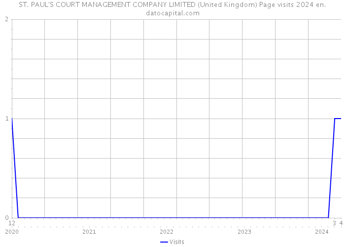 ST. PAUL'S COURT MANAGEMENT COMPANY LIMITED (United Kingdom) Page visits 2024 