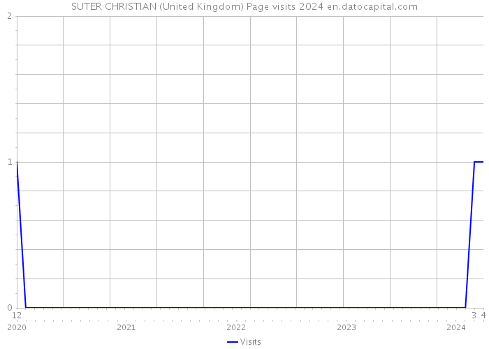 SUTER CHRISTIAN (United Kingdom) Page visits 2024 