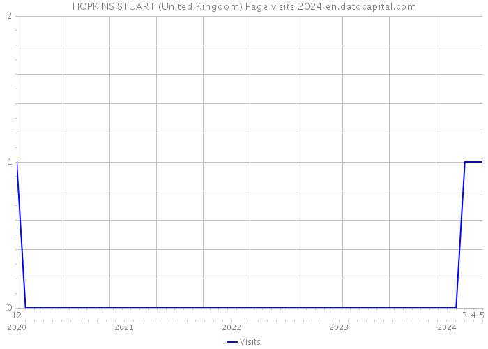 HOPKINS STUART (United Kingdom) Page visits 2024 