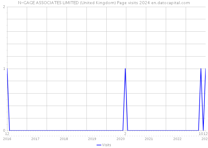N-GAGE ASSOCIATES LIMITED (United Kingdom) Page visits 2024 
