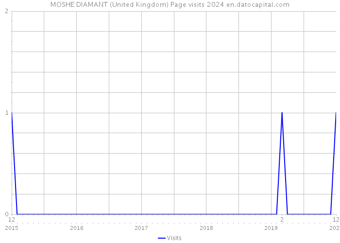 MOSHE DIAMANT (United Kingdom) Page visits 2024 
