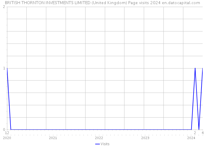 BRITISH THORNTON INVESTMENTS LIMITED (United Kingdom) Page visits 2024 