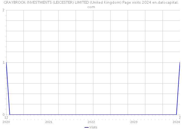 GRAYBROOK INVESTMENTS (LEICESTER) LIMITED (United Kingdom) Page visits 2024 