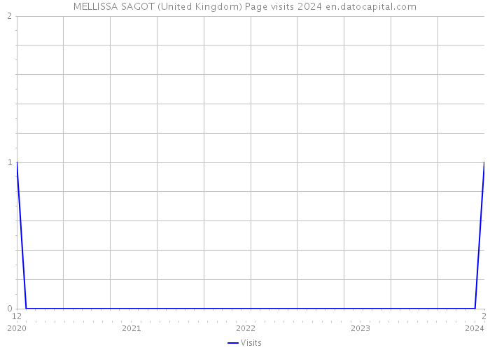 MELLISSA SAGOT (United Kingdom) Page visits 2024 