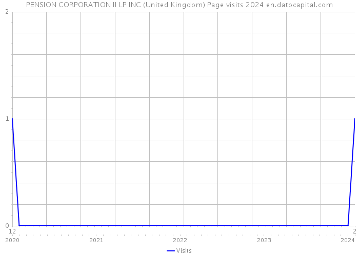 PENSION CORPORATION II LP INC (United Kingdom) Page visits 2024 