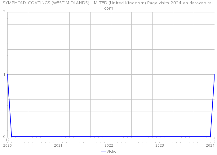 SYMPHONY COATINGS (WEST MIDLANDS) LIMITED (United Kingdom) Page visits 2024 
