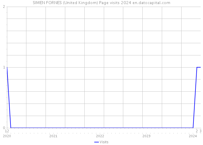 SIMEN FORNES (United Kingdom) Page visits 2024 