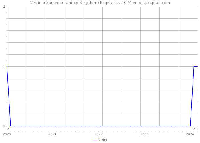 Virginia Staneata (United Kingdom) Page visits 2024 