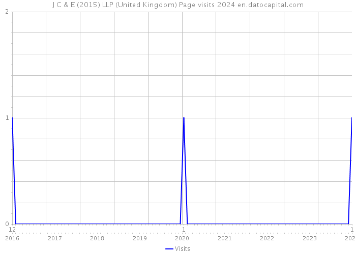 J C & E (2015) LLP (United Kingdom) Page visits 2024 