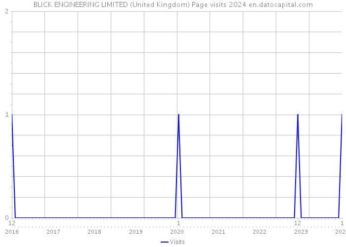 BLICK ENGINEERING LIMITED (United Kingdom) Page visits 2024 