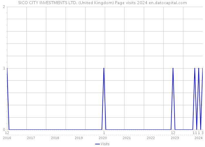 SICO CITY INVESTMENTS LTD. (United Kingdom) Page visits 2024 