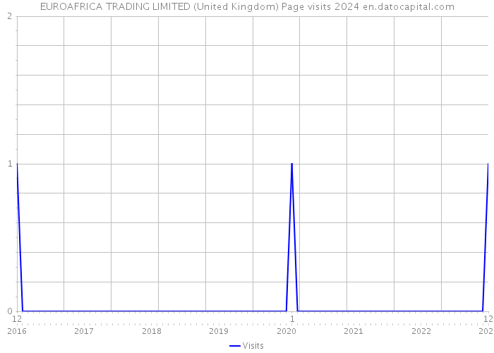 EUROAFRICA TRADING LIMITED (United Kingdom) Page visits 2024 