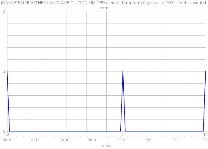 JOANNE FAIRBROTHER LANGUAGE TUITION LIMITED (United Kingdom) Page visits 2024 