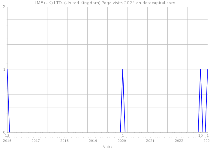 LME (UK) LTD. (United Kingdom) Page visits 2024 