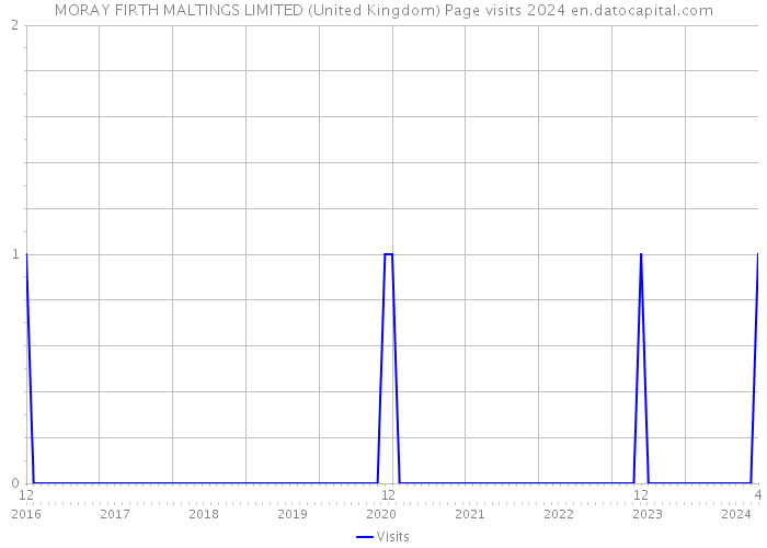 MORAY FIRTH MALTINGS LIMITED (United Kingdom) Page visits 2024 