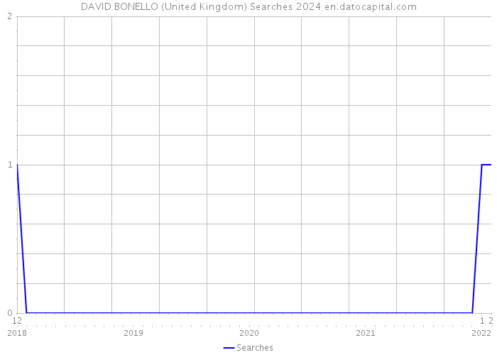 DAVID BONELLO (United Kingdom) Searches 2024 