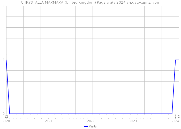 CHRYSTALLA MARMARA (United Kingdom) Page visits 2024 