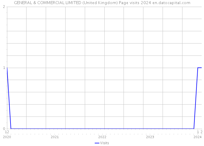 GENERAL & COMMERCIAL LIMITED (United Kingdom) Page visits 2024 