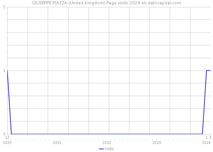 GIUSEPPE PIAZZA (United Kingdom) Page visits 2024 