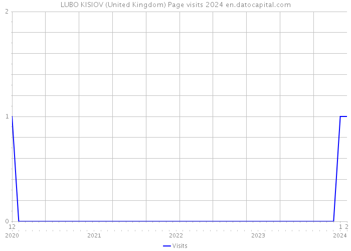 LUBO KISIOV (United Kingdom) Page visits 2024 