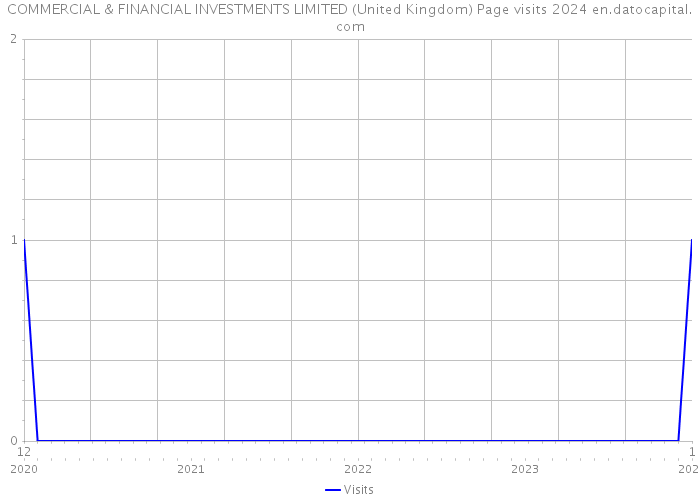 COMMERCIAL & FINANCIAL INVESTMENTS LIMITED (United Kingdom) Page visits 2024 