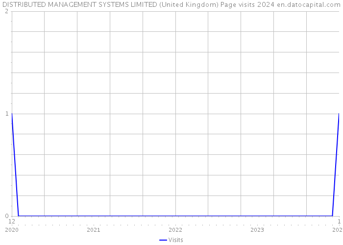 DISTRIBUTED MANAGEMENT SYSTEMS LIMITED (United Kingdom) Page visits 2024 