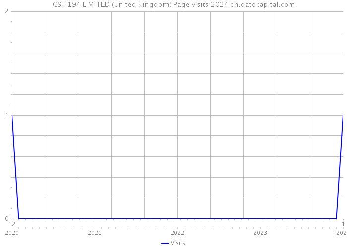 GSF 194 LIMITED (United Kingdom) Page visits 2024 
