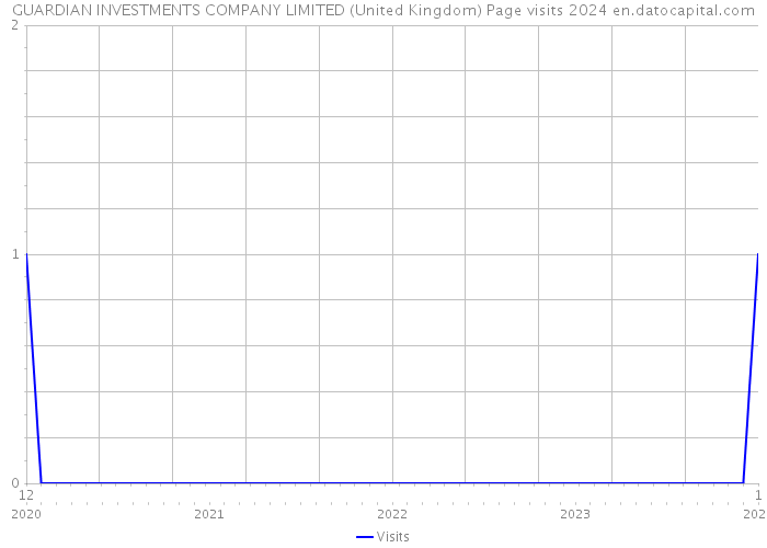 GUARDIAN INVESTMENTS COMPANY LIMITED (United Kingdom) Page visits 2024 