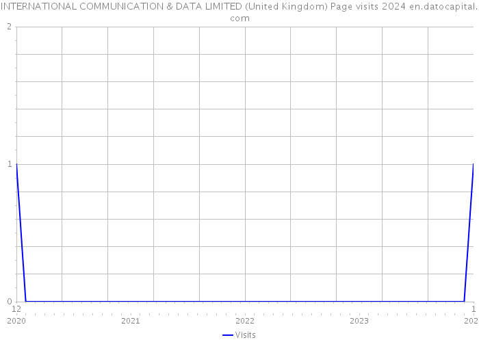 INTERNATIONAL COMMUNICATION & DATA LIMITED (United Kingdom) Page visits 2024 