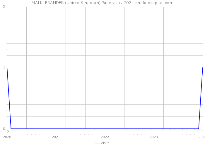 MALKI BRANDER (United Kingdom) Page visits 2024 