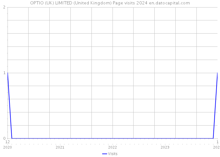 OPTIO (UK) LIMITED (United Kingdom) Page visits 2024 