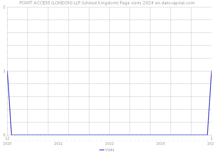POINT ACCESS (LONDON) LLP (United Kingdom) Page visits 2024 