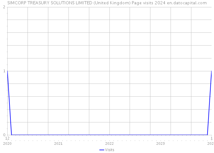 SIMCORP TREASURY SOLUTIONS LIMITED (United Kingdom) Page visits 2024 