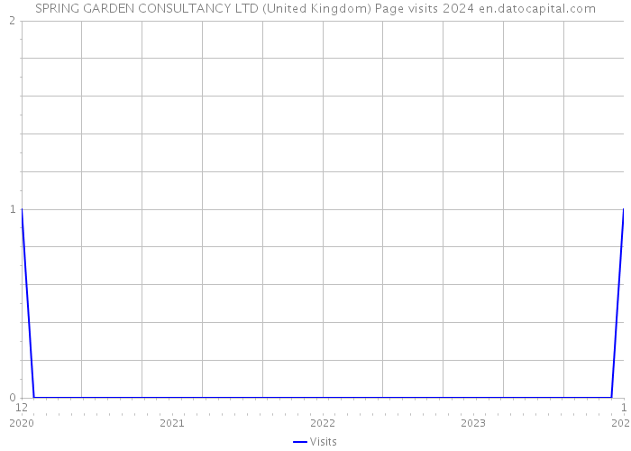SPRING GARDEN CONSULTANCY LTD (United Kingdom) Page visits 2024 