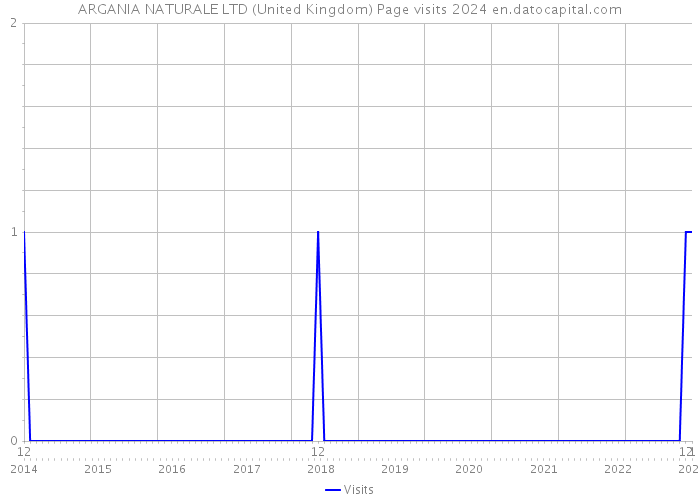 ARGANIA NATURALE LTD (United Kingdom) Page visits 2024 