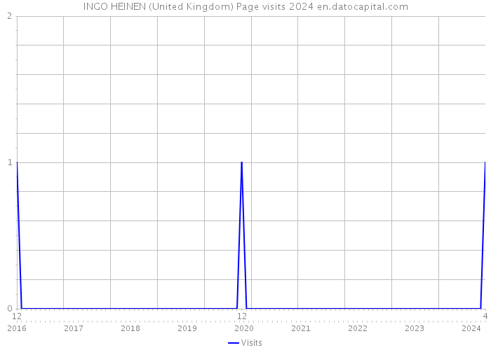 INGO HEINEN (United Kingdom) Page visits 2024 