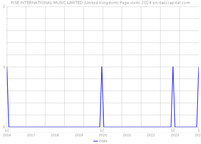 RISE INTERNATIONAL MUSIC LIMITED (United Kingdom) Page visits 2024 