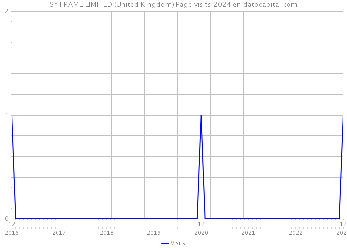 SY FRAME LIMITED (United Kingdom) Page visits 2024 