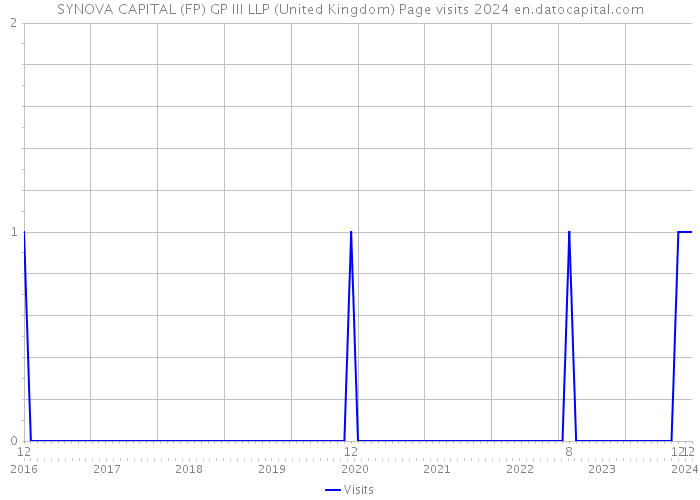 SYNOVA CAPITAL (FP) GP III LLP (United Kingdom) Page visits 2024 