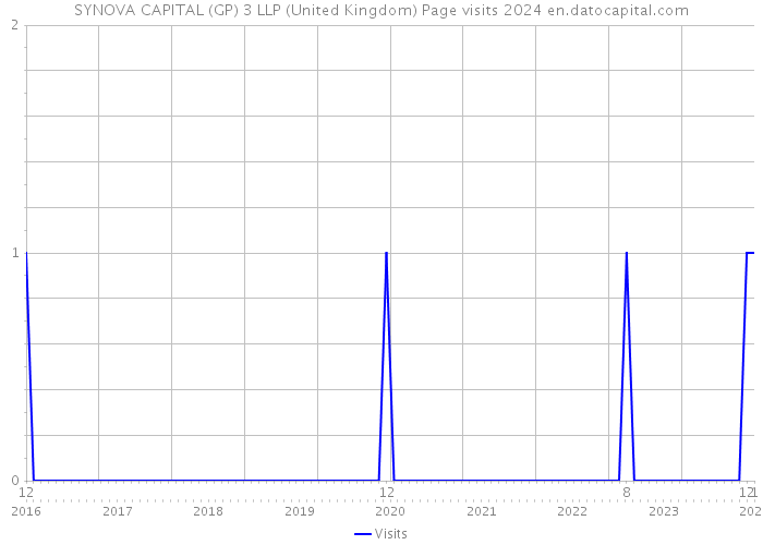 SYNOVA CAPITAL (GP) 3 LLP (United Kingdom) Page visits 2024 